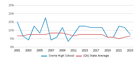 This chart displays the percentage of students who is eligible for reduced lunch in Sierra High School and the percentage of public school students who is eligible for reduced lunch in California by year, with the latest 2022-23 school year data. This chart displays the percentage of students who is eligible for reduced lunch in Sierra High School and the percentage of public school students who is eligible for reduced lunch in California by year, with the latest 2022-23 school year data.