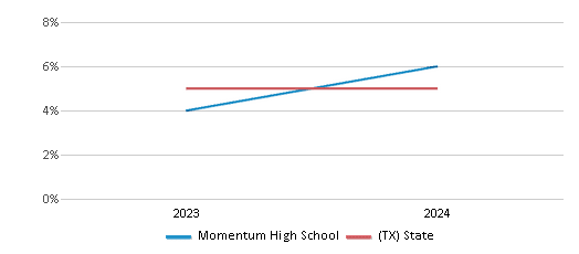 This chart showcases the percentage of students eligible for reduced-price lunch at Momentum High School, juxtaposed with the average percentage of public school students eligible for reduced-price lunch in the Spring Independent School District and Texas, utilizing data that spans several years and includes the most recent figures from the 2023-24 school year.