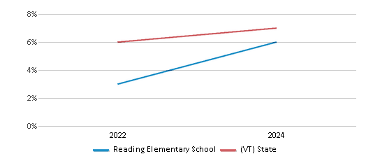 This chart showcases the percentage of students eligible for reduced-price lunch at Reading Elementary School, juxtaposed with the average percentage of public school students eligible for reduced-price lunch in the Mountain Views Unified Union School District #76 and Vermont, utilizing data that spans several years and includes the most recent figures from the 2023-24 school year.
