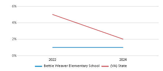 This chart showcases the percentage of students eligible for reduced-price lunch at Bettie Weaver Elementary School, juxtaposed with the average percentage of public school students eligible for reduced-price lunch in the Chesterfield County Public Schools and Virginia, utilizing data that spans several years and includes the most recent figures from the 2023-24 school year.