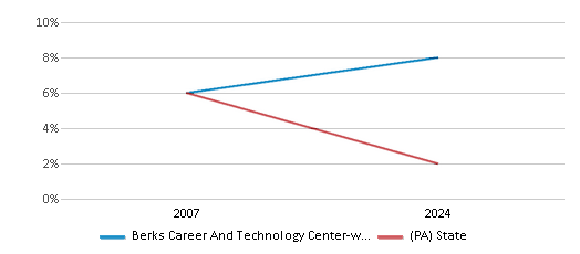 This chart showcases the percentage of students eligible for reduced-price lunch at Berks Career And Technology Center-west Campus, juxtaposed with the average percentage of public school students eligible for reduced-price lunch in the Berks Career And Technology Center School District and Pennsylvania, utilizing data that spans several years and includes the most recent figures from the 2023-24 school year.