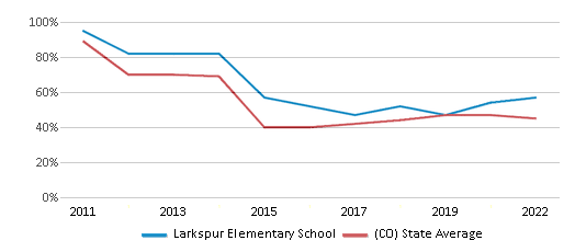 Reading and Language Arts Proficiency Comparison Over Years (2011-2022) This chart presents a comparison of the percentage of students at Larkspur Elementary School who have achieved proficiency or higher in RLA (Reading and Language Arts) with the average percentages observed in the Douglas County School District No. Re 1 and Colorado public schools over several years, with the most recent data from the 2021-22 school year.