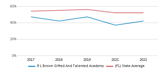 This chart displays the percentage of students that scored at or above 'proficient' levels in Reading/Language Arts of R L Brown Gifted And Talented Academy and the percentage of public school students that scored at or above 'proficient' levels in Reading/Language Arts of Florida by year, with the latest 2021-22 school year data. This chart displays the percentage of students that scored at or above 'proficient' levels in Reading/Language Arts of R L Brown Gifted And Talented Academy and the percentage of public school students that scored at or above 'proficient' levels in Reading/Language Arts of Florida by year, with the latest 2021-22 school year data.