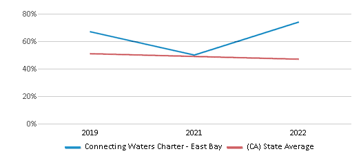 This chart displays the percentage of students that scored at or above 'proficient' levels in Reading/Language Arts of Connecting Waters Charter - East Bay and the percentage of public school students that scored at or above 'proficient' levels in Reading/Language Arts of California by year, with the latest 2021-22 school year data. This chart displays the percentage of students that scored at or above 'proficient' levels in Reading/Language Arts of Connecting Waters Charter - East Bay and the percentage of public school students that scored at or above 'proficient' levels in Reading/Language Arts of California by year, with the latest 2021-22 school year data.