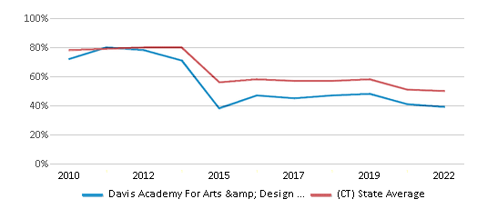 Reading and Language Arts Proficiency Comparison Over Years (2010-2022) This chart presents a comparison of the percentage of students at Davis Academy For Arts & Design Innovation who have achieved proficiency or higher in RLA (Reading and Language Arts) with the average percentages observed in the New Haven School District and Connecticut public schools over several years, with the most recent data from the 2021-22 school year.