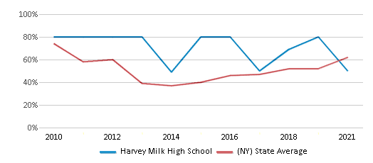 This chart displays the percentage of students that scored at or above 'proficient' levels in Reading/Language Arts of Harvey Milk High School and the percentage of public school students that scored at or above 'proficient' levels in Reading/Language Arts of New York by year, with the latest 2020-21 school year data. This chart displays the percentage of students that scored at or above 'proficient' levels in Reading/Language Arts of Harvey Milk High School and the percentage of public school students that scored at or above 'proficient' levels in Reading/Language Arts of New York by year, with the latest 2020-21 school year data.