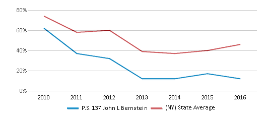 This chart displays the percentage of students that scored at or above 'proficient' levels in Reading/Language Arts of P.S. 137 John L Bernstein and the percentage of public school students that scored at or above 'proficient' levels in Reading/Language Arts of New York by year, with the latest 2015-16 school year data. This chart displays the percentage of students that scored at or above 'proficient' levels in Reading/Language Arts of P.S. 137 John L Bernstein and the percentage of public school students that scored at or above 'proficient' levels in Reading/Language Arts of New York by year, with the latest 2015-16 school year data.