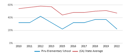 This chart displays the percentage of students that scored at or above 'proficient' levels in Reading/Language Arts of Piru Elementary School and the percentage of public school students that scored at or above 'proficient' levels in Reading/Language Arts of California by year, with the latest 2021-22 school year data. This chart displays the percentage of students that scored at or above 'proficient' levels in Reading/Language Arts of Piru Elementary School and the percentage of public school students that scored at or above 'proficient' levels in Reading/Language Arts of California by year, with the latest 2021-22 school year data.