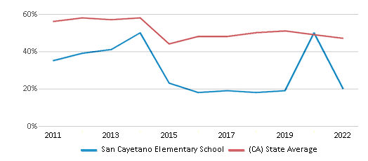 This chart displays the percentage of students that scored at or above 'proficient' levels in Reading/Language Arts of San Cayetano Elementary School and the percentage of public school students that scored at or above 'proficient' levels in Reading/Language Arts of California by year, with the latest 2021-22 school year data. This chart displays the percentage of students that scored at or above 'proficient' levels in Reading/Language Arts of San Cayetano Elementary School and the percentage of public school students that scored at or above 'proficient' levels in Reading/Language Arts of California by year, with the latest 2021-22 school year data.