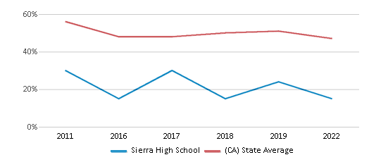 This chart displays the percentage of students that scored at or above 'proficient' levels in Reading/Language Arts of Sierra High School and the percentage of public school students that scored at or above 'proficient' levels in Reading/Language Arts of California by year, with the latest 2021-22 school year data. This chart displays the percentage of students that scored at or above 'proficient' levels in Reading/Language Arts of Sierra High School and the percentage of public school students that scored at or above 'proficient' levels in Reading/Language Arts of California by year, with the latest 2021-22 school year data.