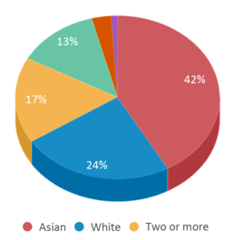 This chart displays the percentage breakdown of students of all ethnic groups in Connecting Waters Charter - East Bay. This chart displays the percentage breakdown of students of all ethnic groups in Connecting Waters Charter - East Bay.