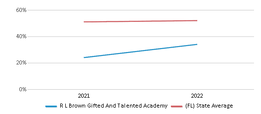 This chart displays the percentage of students that scored at or above 'proficient' levels in Science of R L Brown Gifted And Talented Academy and the percentage of public school students that scored at or above 'proficient' levels in Science of public schools in Florida by year, with the latest 2021-22 school year data. This chart displays the percentage of students that scored at or above 'proficient' levels in Science of R L Brown Gifted And Talented Academy and the percentage of public school students that scored at or above 'proficient' levels in Science of public schools in Florida by year, with the latest 2021-22 school year data.