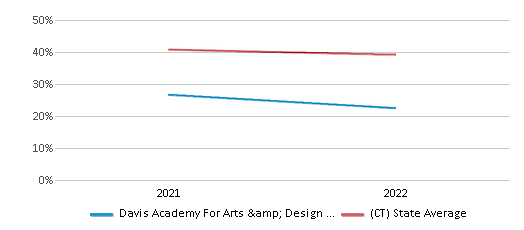 Science Proficiency Comparison Over Years (2021-2022) This chart presents a comparison of the percentage of students at Davis Academy For Arts & Design Innovation who have achieved proficiency or higher in Science with the average percentages observed in the New Haven School District and Connecticut public schools over several years, with the most recent data from the 2021-22 school year.