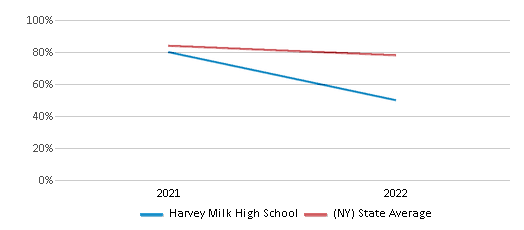 This chart displays the percentage of students that scored at or above 'proficient' levels in Science of Harvey Milk High School and the percentage of public school students that scored at or above 'proficient' levels in Science of public schools in New York by year, with the latest 2021-22 school year data. This chart displays the percentage of students that scored at or above 'proficient' levels in Science of Harvey Milk High School and the percentage of public school students that scored at or above 'proficient' levels in Science of public schools in New York by year, with the latest 2021-22 school year data.