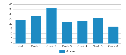 This chart displays the students of Larkspur Elementary School by grade. This chart displays the students of Larkspur Elementary School by grade.