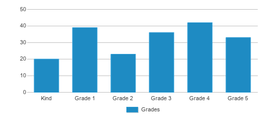 This chart displays the students of R L Brown Gifted And Talented Academy by grade. This chart displays the students of R L Brown Gifted And Talented Academy by grade.