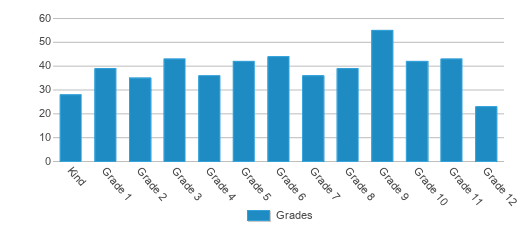This chart displays the students of Connecting Waters Charter - East Bay by grade. This chart displays the students of Connecting Waters Charter - East Bay by grade.