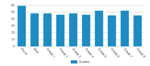 This chart displays the students of Davis Academy For Arts & Design Innovation by grade. This chart displays the students of Davis Academy For Arts & Design Innovation by grade.