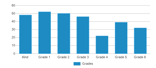 This chart displays the students of Susan Roll Leach School 68 by grade. This chart displays the students of Susan Roll Leach School 68 by grade.