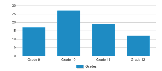 This chart displays the students of Harvey Milk High School by grade. This chart displays the students of Harvey Milk High School by grade.