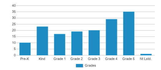 This chart displays the students of P.S. 137 John L Bernstein by grade. This chart displays the students of P.S. 137 John L Bernstein by grade.