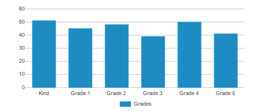 This chart displays the students of Piru Elementary School by grade. This chart displays the students of Piru Elementary School by grade.