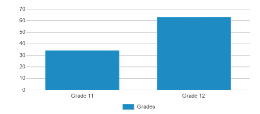 This chart displays the students of Sierra High School by grade. This chart displays the students of Sierra High School by grade.