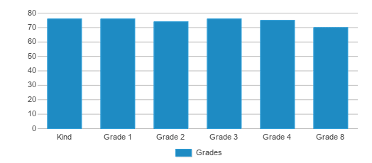 This chart displays the students of John A. Reisenbach Charter School by grade. This chart displays the students of John A. Reisenbach Charter School by grade.