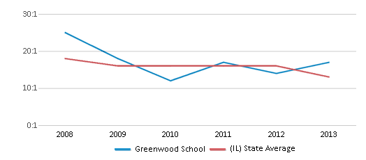 This chart displays the student teacher ratio of Greenwood School and the public school average student teacher ratio of Illinois by year, with the latest 2012-13 school year data. This chart displays the student teacher ratio of Greenwood School and the public school average student teacher ratio of Illinois by year, with the latest 2012-13 school year data.