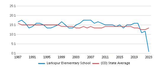 Student-Teacher Ratio Comparison Over Years (1987-2023) This chart presents a comparison of the student-teacher ratio at Larkspur Elementary School with the average student-teacher ratio for public schools in the Douglas County School District No. Re 1 and the state of Colorado, utilizing data from multiple years and featuring the most recent figures from the 2022-23 school year.