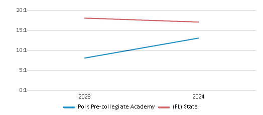 This chart presents a comparison of the student-teacher ratio at Polk Pre-collegiate Academy with the average student-teacher ratio for public schools in the Polk School District and the state of Florida, utilizing data from multiple years and featuring the most recent figures from the 2023-24 school year.