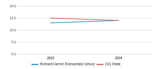 This chart presents a comparison of the student-teacher ratio at Richard Carroll Elementary School with the average student-teacher ratio for public schools in the Bamberg 03 School District and the state of South Carolina, utilizing data from multiple years and featuring the most recent figures from the 2023-24 school year.