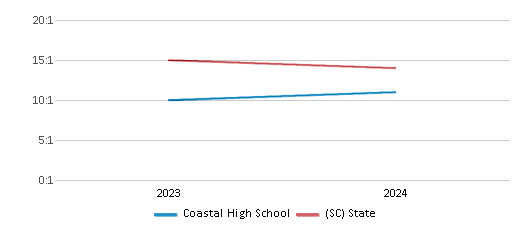 This chart presents a comparison of the student-teacher ratio at Coastal High School with the average student-teacher ratio for public schools in the Limestone Charters Association School District and the state of South Carolina, utilizing data from multiple years and featuring the most recent figures from the 2023-24 school year.