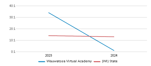 This chart presents a comparison of the student-teacher ratio at Wauwatosa Virtual Academy with the average student-teacher ratio for public schools in the Wauwatosa School District and the state of Wisconsin, utilizing data from multiple years and featuring the most recent figures from the 2023-24 school year.