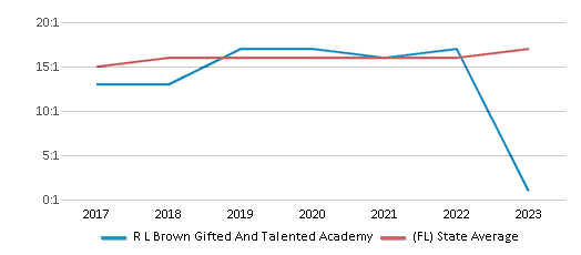 This chart displays the student teacher ratio of R L Brown Gifted And Talented Academy and the public school average student teacher ratio of Florida by year, with the latest 2022-23 school year data. This chart displays the student teacher ratio of R L Brown Gifted And Talented Academy and the public school average student teacher ratio of Florida by year, with the latest 2022-23 school year data.