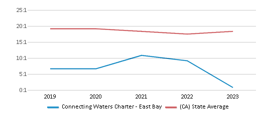 This chart displays the student teacher ratio of Connecting Waters Charter - East Bay and the public school average student teacher ratio of California by year, with the latest 2022-23 school year data. This chart displays the student teacher ratio of Connecting Waters Charter - East Bay and the public school average student teacher ratio of California by year, with the latest 2022-23 school year data.