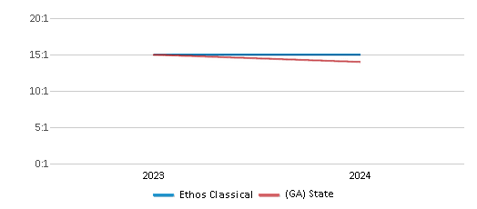 This chart presents a comparison of the student-teacher ratio at Ethos Classical with the average student-teacher ratio for public schools in the  and the state of Georgia, utilizing data from multiple years and featuring the most recent figures from the 2023-24 school year.