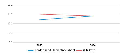 This chart presents a comparison of the student-teacher ratio at Gordon-reed Elementary School with the average student-teacher ratio for public schools in the Conroe Independent School District and the state of Texas, utilizing data from multiple years and featuring the most recent figures from the 2023-24 school year.