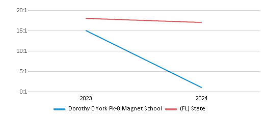 This chart presents a comparison of the student-teacher ratio at Dorothy C York Pk-8 Magnet School with the average student-teacher ratio for public schools in the Hillsborough School District and the state of Florida, utilizing data from multiple years and featuring the most recent figures from the 2023-24 school year.