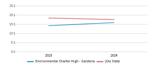 This chart presents a comparison of the student-teacher ratio at Environmental Charter High - Gardena with the average student-teacher ratio for public schools in the Environmental Charter High - Gardena School District and the state of California, utilizing data from multiple years and featuring the most recent figures from the 2023-24 school year.