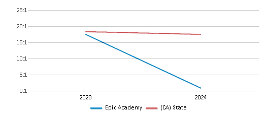 This chart presents a comparison of the student-teacher ratio at Epic Academy with the average student-teacher ratio for public schools in the Epic Academy School District and the state of California, utilizing data from multiple years and featuring the most recent figures from the 2023-24 school year.