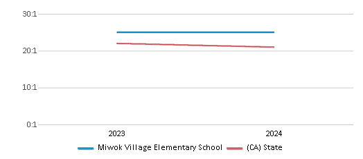 This chart presents a comparison of the student-teacher ratio at Miwok Village Elementary School with the average student-teacher ratio for public schools in the Elk Grove Unified School District and the state of California, utilizing data from multiple years and featuring the most recent figures from the 2023-24 school year.