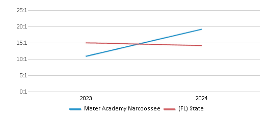 This chart presents a comparison of the student-teacher ratio at Mater Academy Narcoossee with the average student-teacher ratio for public schools in the Orange School District and the state of Florida, utilizing data from multiple years and featuring the most recent figures from the 2023-24 school year.