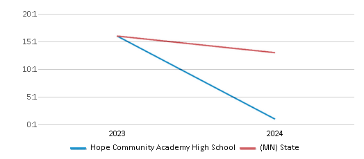 This chart presents a comparison of the student-teacher ratio at Hope Community Academy High School with the average student-teacher ratio for public schools in the HOPE Community Academy School District and the state of Minnesota, utilizing data from multiple years and featuring the most recent figures from the 2023-24 school year.
