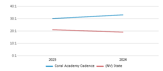 This chart presents a comparison of the student-teacher ratio at Coral Academy Cadence with the average student-teacher ratio for public schools in the State Sponsored Charter Schools and the state of Nevada, utilizing data from multiple years and featuring the most recent figures from the 2023-24 school year.