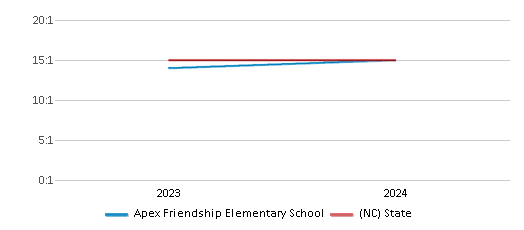 This chart presents a comparison of the student-teacher ratio at Apex Friendship Elementary School with the average student-teacher ratio for public schools in the Wake County Schools and the state of North Carolina, utilizing data from multiple years and featuring the most recent figures from the 2023-24 school year.