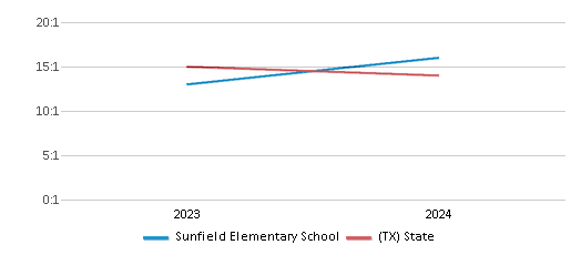 This chart presents a comparison of the student-teacher ratio at Sunfield Elementary School with the average student-teacher ratio for public schools in the Hays Consolidated Independent School District and the state of Texas, utilizing data from multiple years and featuring the most recent figures from the 2023-24 school year.