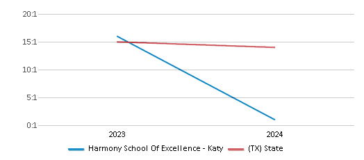 This chart presents a comparison of the student-teacher ratio at Harmony School Of Excellence - Katy with the average student-teacher ratio for public schools in the Harmony Public Schools - Houston North and the state of Texas, utilizing data from multiple years and featuring the most recent figures from the 2023-24 school year.