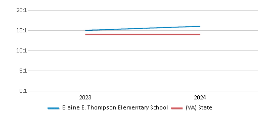 This chart presents a comparison of the student-teacher ratio at Elaine E. Thompson Elementary School with the average student-teacher ratio for public schools in the Loudoun County 51����s and the state of Virginia, utilizing data from multiple years and featuring the most recent figures from the 2023-24 school year.