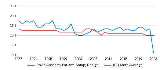 Student-Teacher Ratio Comparison Over Years (1987-2023) This chart presents a comparison of the student-teacher ratio at Davis Academy For Arts & Design Innovation with the average student-teacher ratio for public schools in the New Haven School District and the state of Connecticut, utilizing data from multiple years and featuring the most recent figures from the 2022-23 school year.